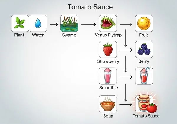 Tomato sauce elements crafting steps in Infinite Craft